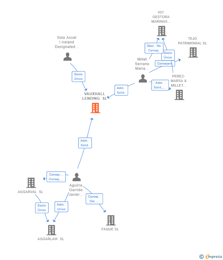 Vinculaciones societarias de VAUXHALL LENDING SL
