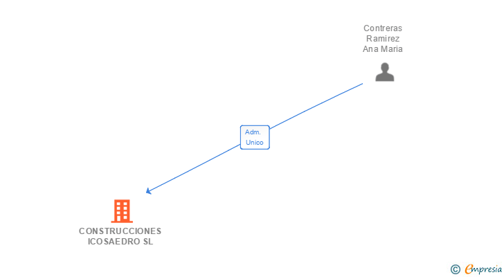 Vinculaciones societarias de CONSTRUCCIONES ICOSAEDRO SL