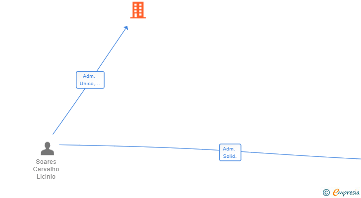 Vinculaciones societarias de NEW LOW CONCEPT NEW HOME INVERSIONES SL