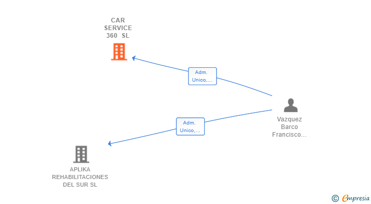 Vinculaciones societarias de CAR SERVICE 360 SL