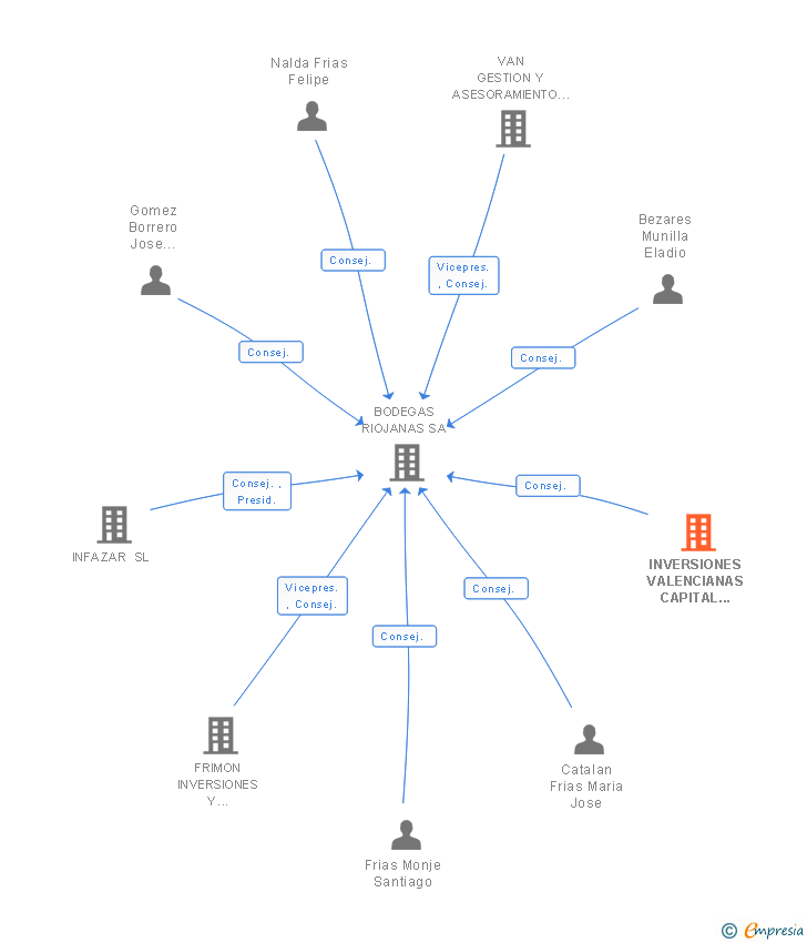 Vinculaciones societarias de INVERSIONES VALENCIANAS CAPITAL RIESGO SRC SA