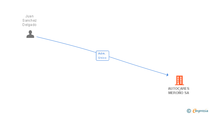 Vinculaciones societarias de AUTOCARES MEROÑO SA