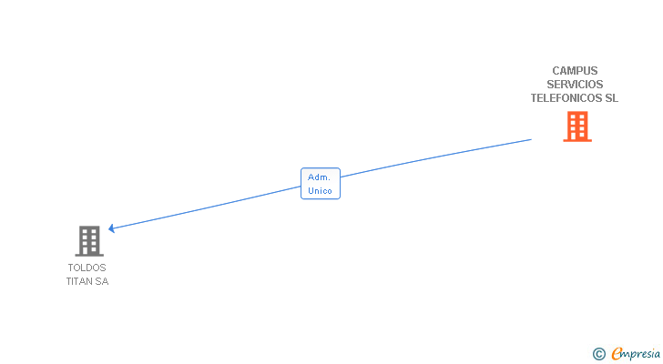 Vinculaciones societarias de CAMPUS SERVICIOS TELEFONICOS SL