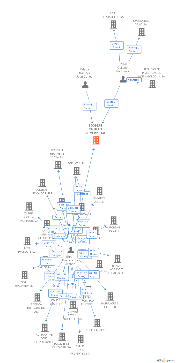 Vinculaciones societarias de BODEGAS CASTELO DE MEDINA SA