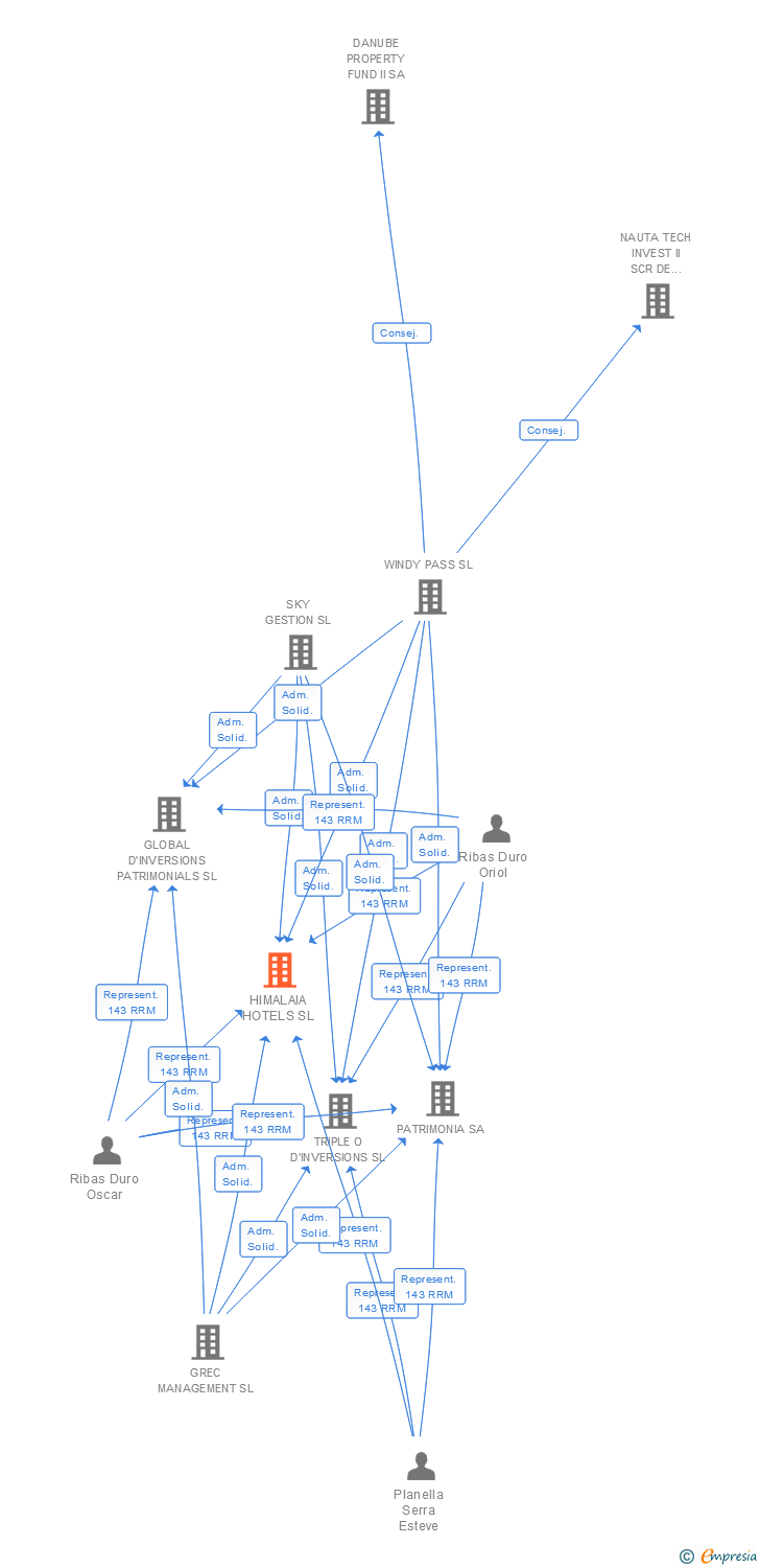 Vinculaciones societarias de HIMALAIA HOTELS SL
