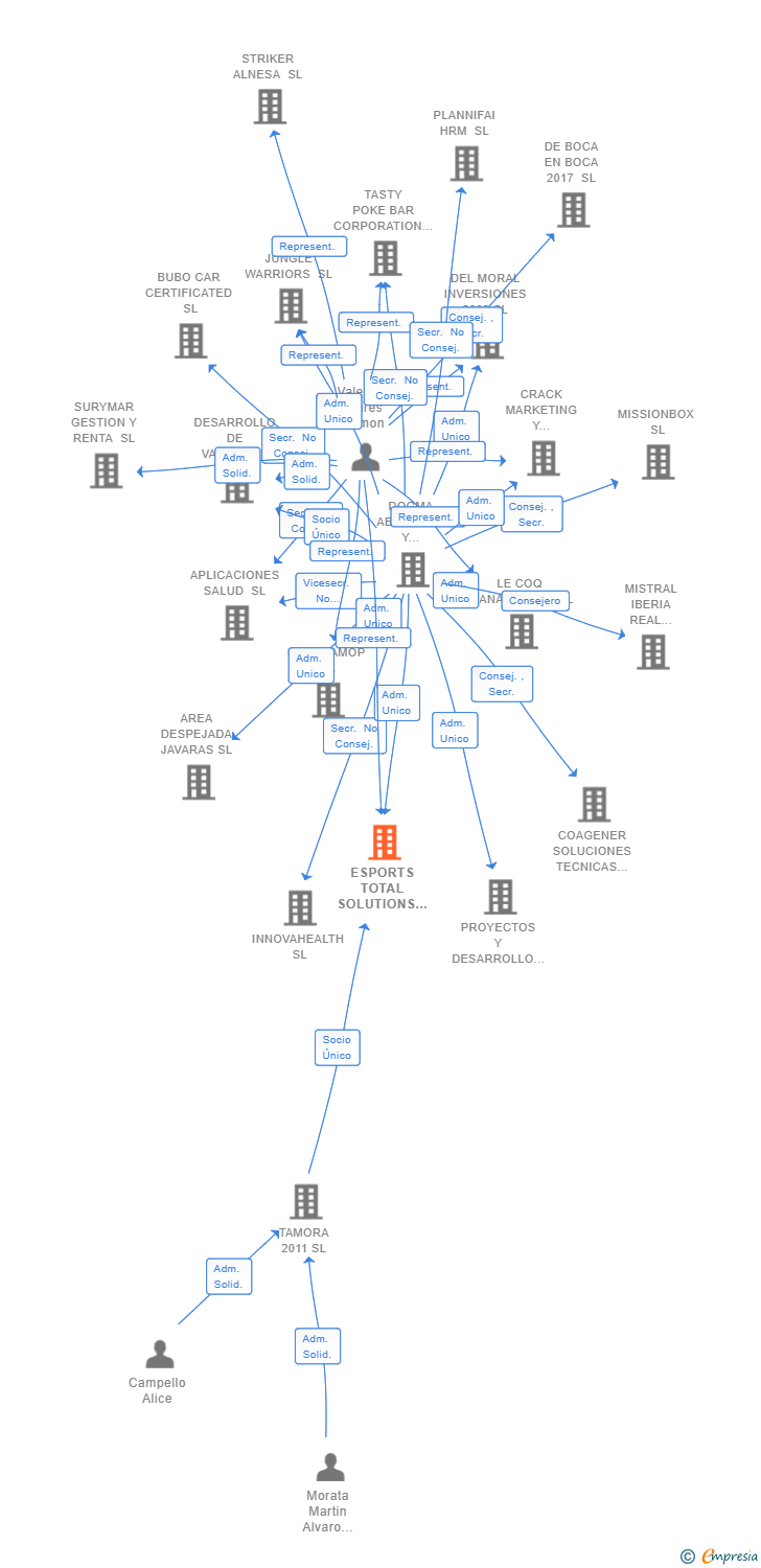 Vinculaciones societarias de ESPORTS TOTAL SOLUTIONS SL