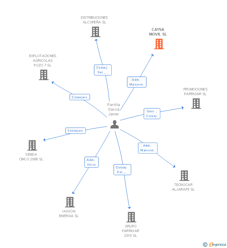 Vinculaciones societarias de CAYSA MOVIL SL