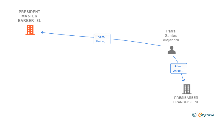 Vinculaciones societarias de PRESIDENT MASTER BARBER SL