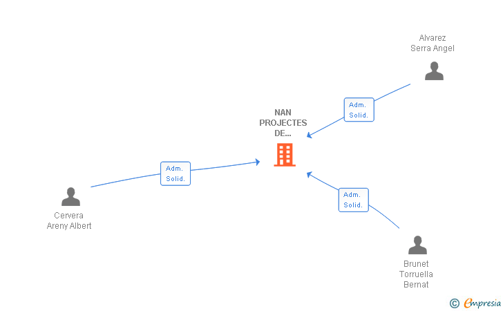 Vinculaciones societarias de NAN PROJECTES DE PROGRAMARI LLIURE SL