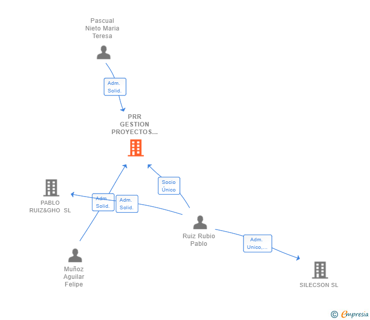Vinculaciones societarias de PRR GESTION PROYECTOS Y OBRAS SL