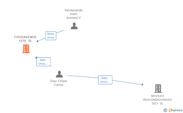 Vinculaciones societarias de FOODAVENUE 1278 SL