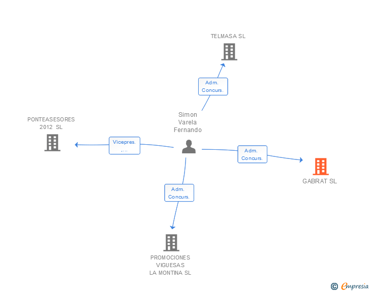 Vinculaciones societarias de GABRAT SL