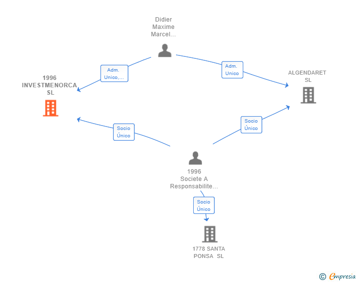 Vinculaciones societarias de 1996 INVESTMENORCA SL