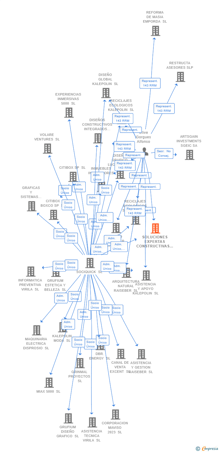 Vinculaciones societarias de SOLUCIONES EXPERTAS CONSTRUCTIVAS SATENUR SL