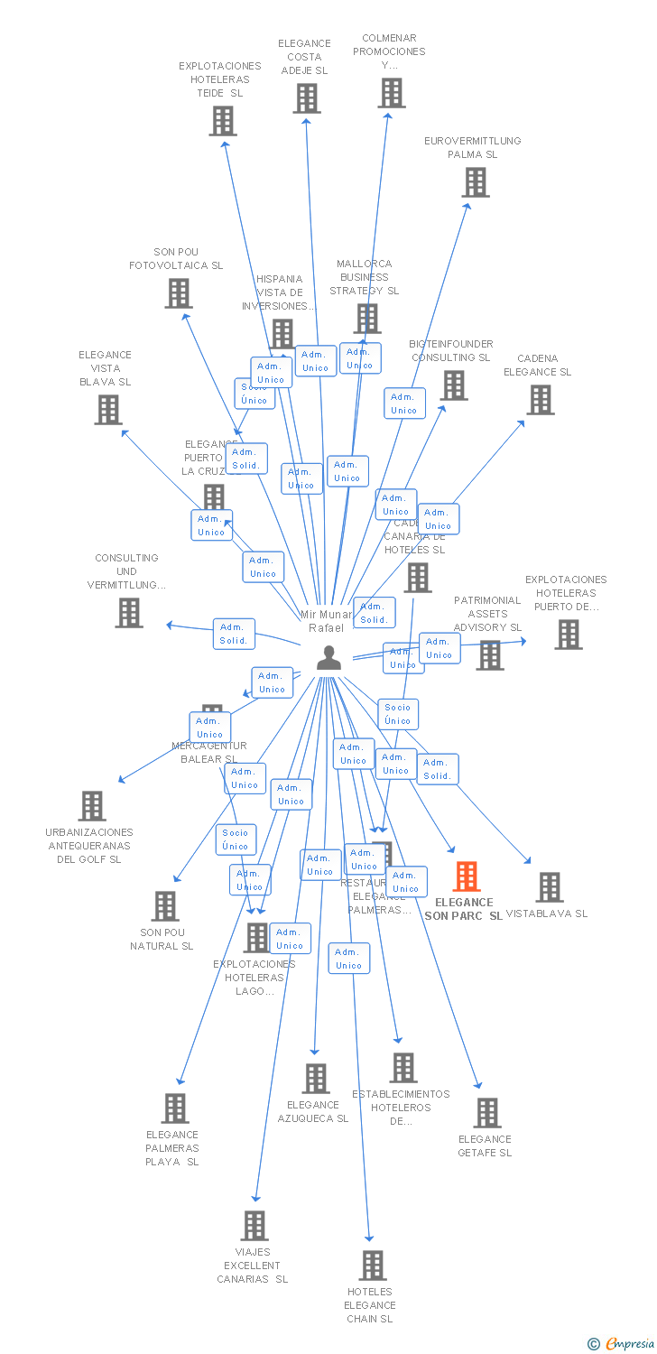 Vinculaciones societarias de ELEGANCE SON PARC SL
