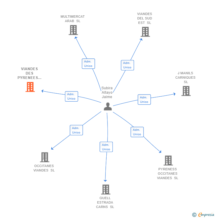 Vinculaciones societarias de VIANDES DES PYRENEES SL