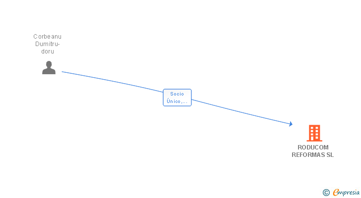 Vinculaciones societarias de RODUCOM REFORMAS SL