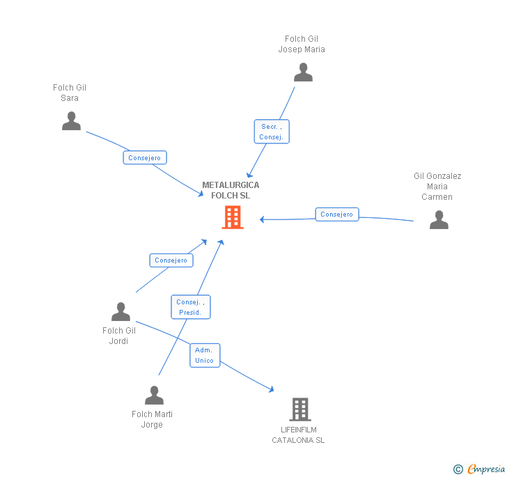 Vinculaciones societarias de METALURGICA FOLCH SL