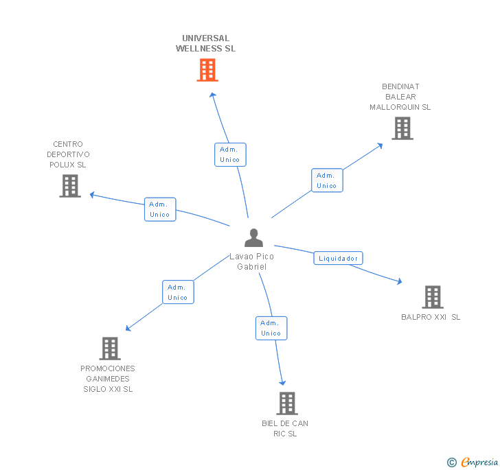 Vinculaciones societarias de UNIVERSAL WELLNESS SL