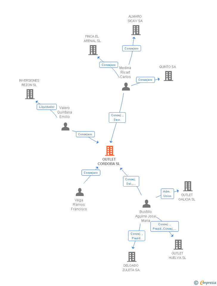 Vinculaciones societarias de OUTLET CORDOBA SL
