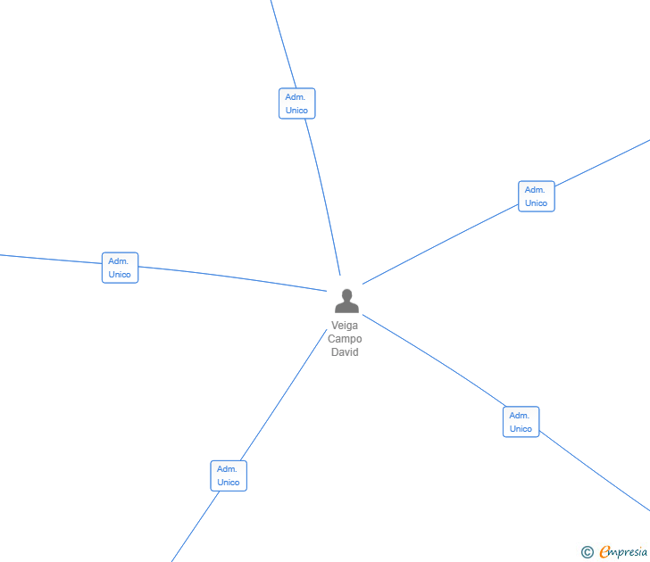 Vinculaciones societarias de CAN LAMPAZAS PARALELO SL
