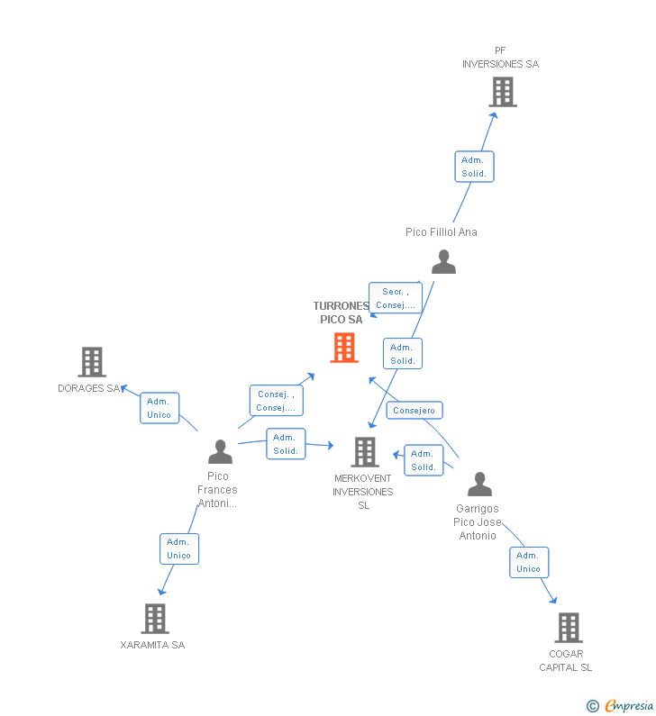Vinculaciones societarias de TURRONES PICO SA