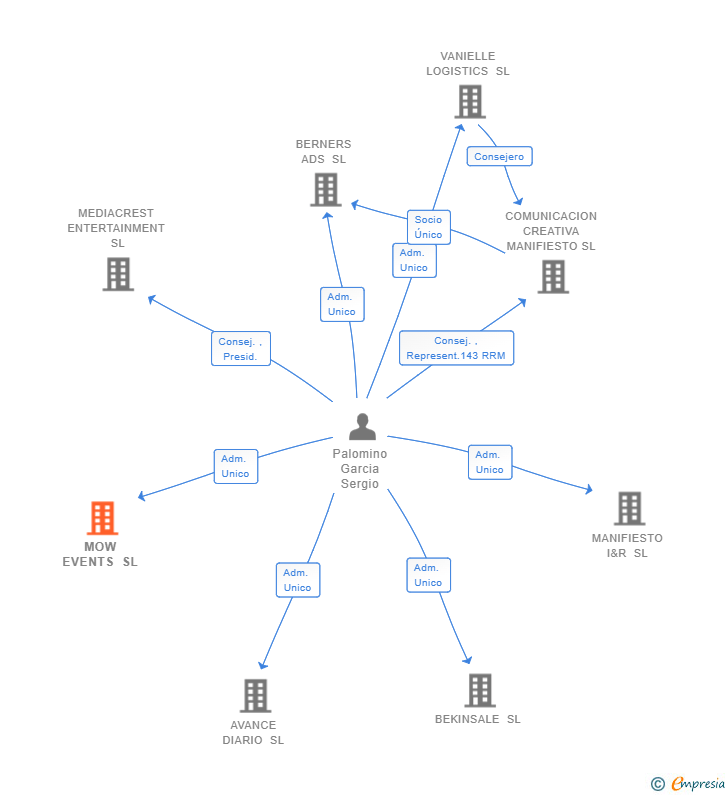 Vinculaciones societarias de MOW EVENTS SL