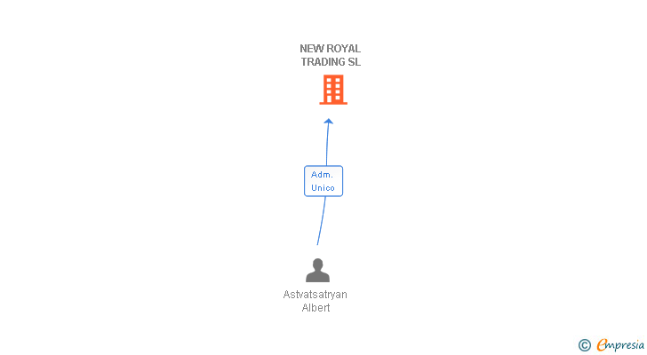 Vinculaciones societarias de NEW ROYAL TRADING SL