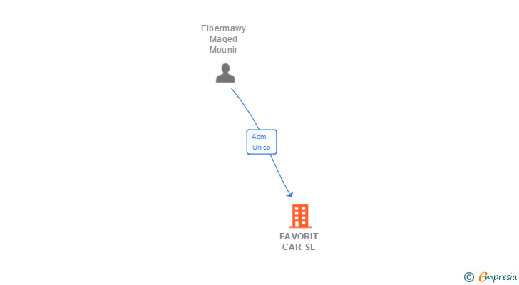 Vinculaciones societarias de FAVORIT CAR SL