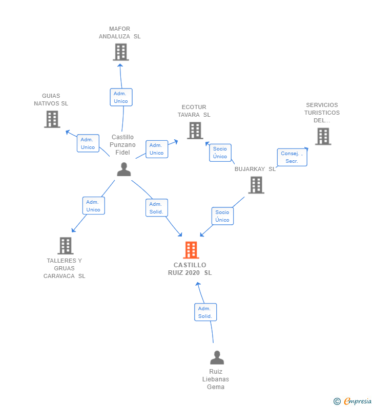 Vinculaciones societarias de CASTILLO RUIZ 2020 SL