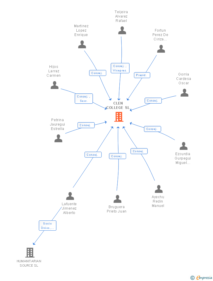 Vinculaciones societarias de CLEN COLLEGE SL