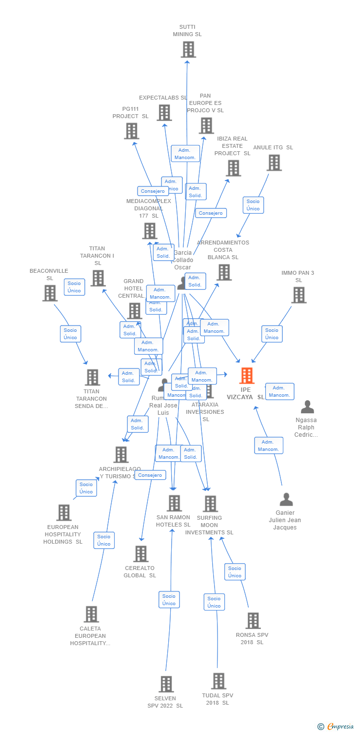 Vinculaciones societarias de IPE VIZCAYA SL
