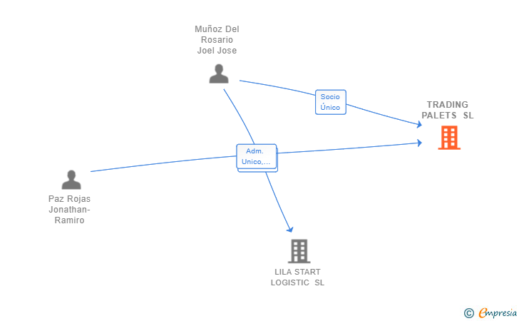Vinculaciones societarias de TRADING PALETS SL