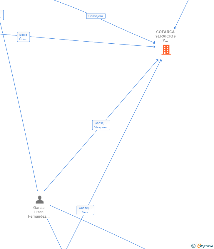 Vinculaciones societarias de COFARCA SERVICIOS Y SUMINISTROS SL