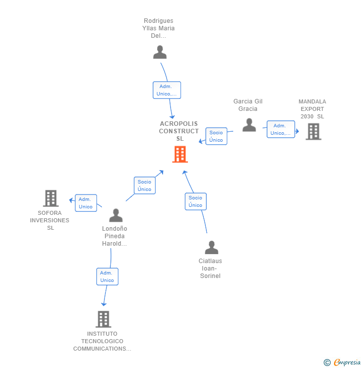Vinculaciones societarias de ACROPOLIS CONSTRUCT SL