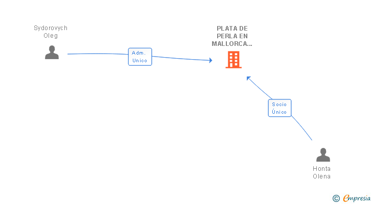 Vinculaciones societarias de PLATA DE PERLA EN MALLORCA SL