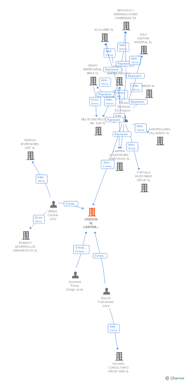 Vinculaciones societarias de CRIOSSE SL LANTRIA CONCESIONES Y SERVICIOS SL
