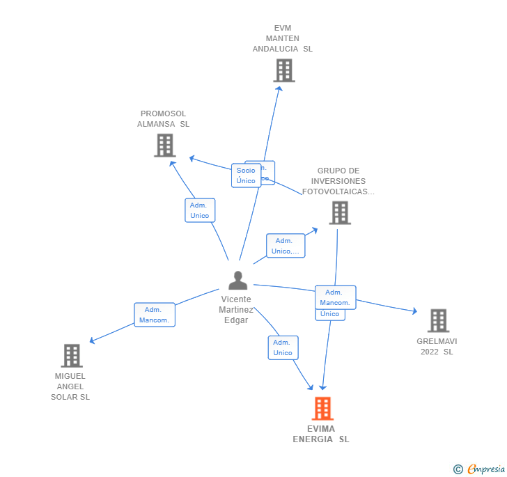Vinculaciones societarias de EVIMA ENERGIA SL