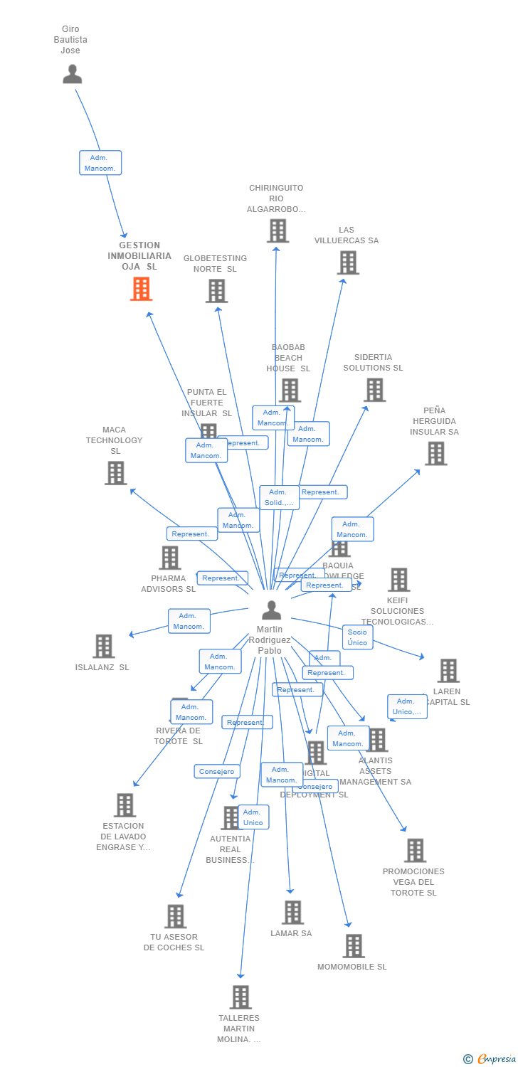 Vinculaciones societarias de GESTION INMOBILIARIA OJA SL