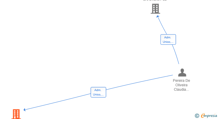 Vinculaciones societarias de 2024 ARARA AZUL SL