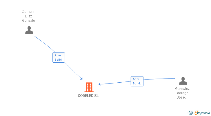 Vinculaciones societarias de CODELED SL