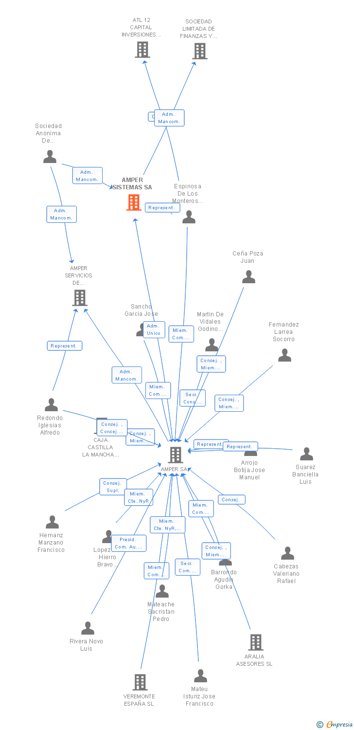 Vinculaciones societarias de AMPER SISTEMAS SA