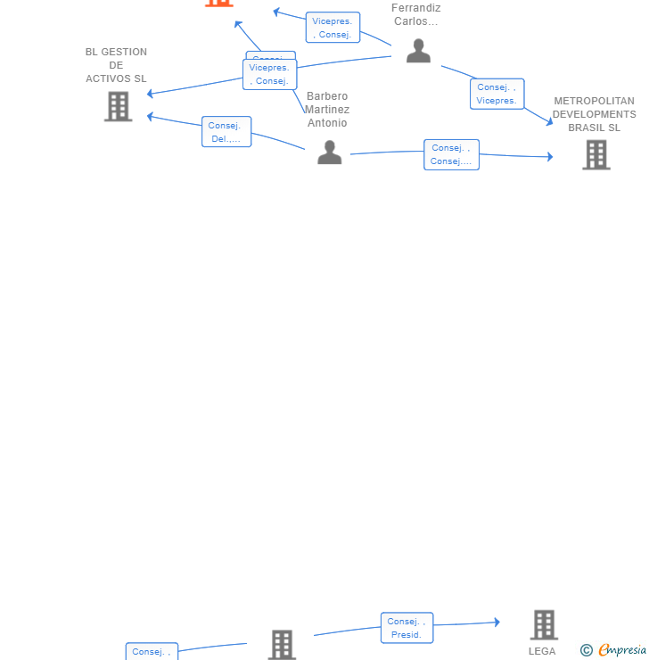Vinculaciones societarias de METROPOLITAN DEVELOPMENTS SL