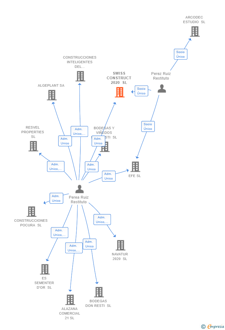 Vinculaciones societarias de SWISS CONSTRUCT 2020 SL