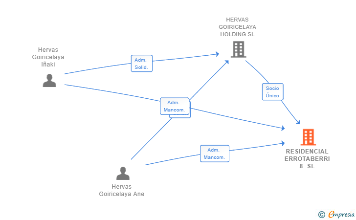 Vinculaciones societarias de RESIDENCIAL ERROTABERRI 8 SL