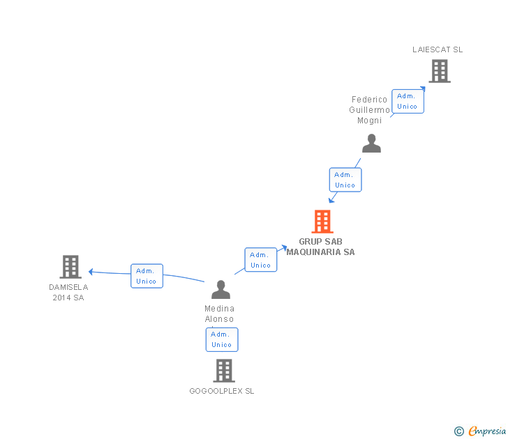 Vinculaciones societarias de GRUP SAB MAQUINARIA SA