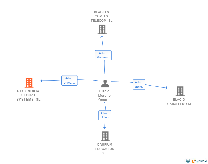 Vinculaciones societarias de RECONDATA GLOBAL SYSTEMS SL