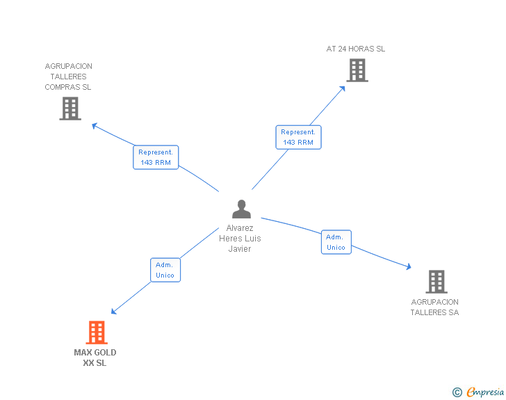 Vinculaciones societarias de MAX GOLD XX SL