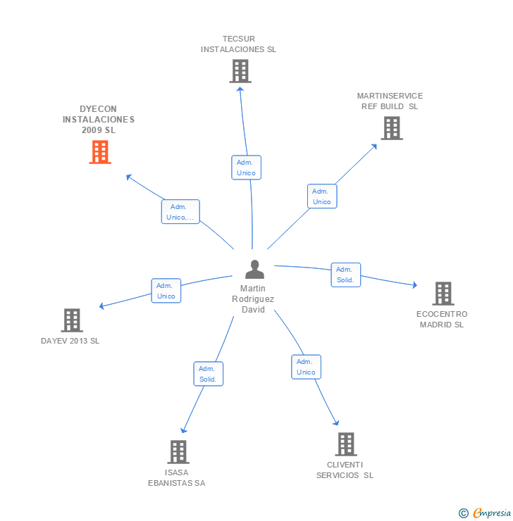 Vinculaciones societarias de DYECON INSTALACIONES 2009 SL