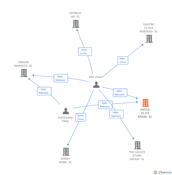 Vinculaciones societarias de HIPER PLUS SPAIN SL